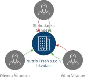 Nutrio Fresh s.r.o. v likvidaci, IČO: 05172861: vizualizace vztahů osob a společností