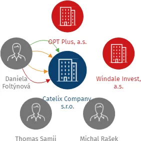 Catelix Company, s.r.o., IČO: 05171059: vizualizace vztahů osob a společností