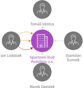 Sportovní klub Podvihov, z.s., IČO: 05177375: vizualizace vztahů osob a společností
