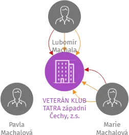 VETERÁN KLUB TATRA západní Čechy, z.s., IČO: 05175666: vizualizace vztahů osob a společností