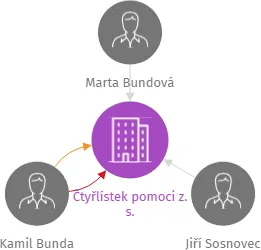 Čtyřlístek pomoci z. s., IČO: 05183952: vizualizace vztahů osob a společností