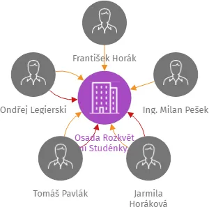 Osada Rozkvět Dolní Studénky, z.s., IČO: 05189152: vizualizace vztahů osob a společností