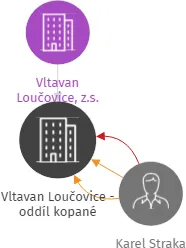Vltavan Loučovice - oddíl kopané, IČO: 05191840: vizualizace vztahů osob a společností
