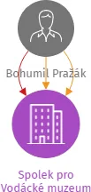 Spolek pro Vodácké muzeum, IČO: 05190266: vizualizace vztahů osob a společností