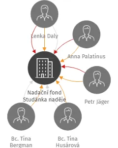 Nadační fond Studánka naděje, IČO: 05192455: vizualizace vztahů osob a společností