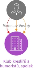 Klub kreslířů a humoristů, spolek, IČO: 05176247: vizualizace vztahů osob a společností
