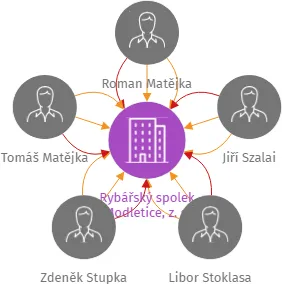 Rybářský spolek Modletice, z. s., IČO: 05158613: vizualizace vztahů osob a společností
