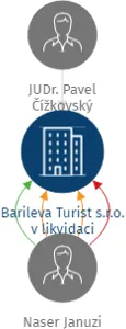 Barileva Turist s.r.o. v likvidaci, IČO: 05201489: vizualizace vztahů osob a společností