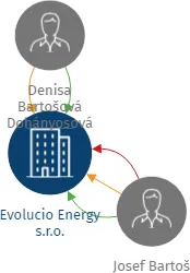 Evolucio Energy s.r.o., IČO: 05204747: vizualizace vztahů osob a společností
