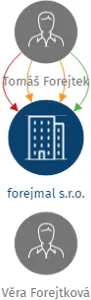 forejmal s.r.o., IČO: 05205913: vizualizace vztahů osob a společností