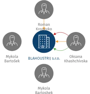 BLAHOUSTRIJ s.r.o., IČO: 05211913: vizualizace vztahů osob a společností