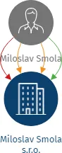 Miloslav Smola s.r.o., IČO: 05211981: vizualizace vztahů osob a společností