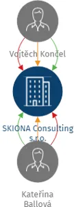SKIONA Consulting s.r.o., IČO: 05212049: vizualizace vztahů osob a společností