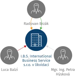 I.B.S. International Business Service s.r.o. v likvidaci, IČO: 05212073: vizualizace vztahů osob a společností