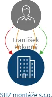 SHZ montáže s.r.o., IČO: 05212103: vizualizace vztahů osob a společností
