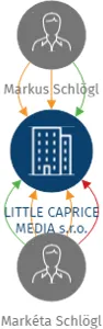 LITTLE CAPRICE MEDIA s.r.o., IČO: 05212171: vizualizace vztahů osob a společností