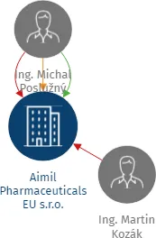 Aimil Pharmaceuticals EU s.r.o., IČO: 05214530: vizualizace vztahů osob a společností