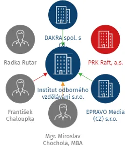 Institut odborného vzdělávání s.r.o., IČO: 05203309: vizualizace vztahů osob a společností