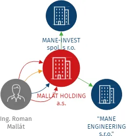 MALLÁT HOLDING a.s., IČO: 05212057: vizualizace vztahů osob a společností