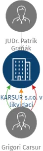 Vizualizace vztahů osob a společností - KARSUR s.r.o. v likvidaci