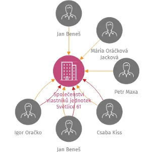 Vizualizace vztahů osob a společností - Společenství vlastníků jednotek Světlice 61
