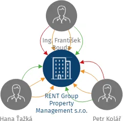 Vizualizace vztahů osob a společností - RENT Group Property Management s.r.o.