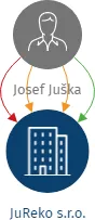 JuReko s.r.o., IČO: 05221871: vizualizace vztahů osob a společností
