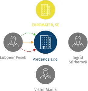 Pordanos s.r.o., IČO: 05223849: vizualizace vztahů osob a společností