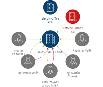 Vizualizace vztahů osob a společností - VELVET VISION s.r.o.