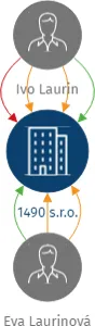 1490 s.r.o., IČO: 05235847: vizualizace vztahů osob a společností