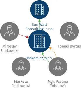 Mekem.cz, s.r.o., IČO: 05236312: vizualizace vztahů osob a společností