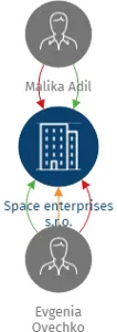 Space enterprises s.r.o., IČO: 05236509: vizualizace vztahů osob a společností