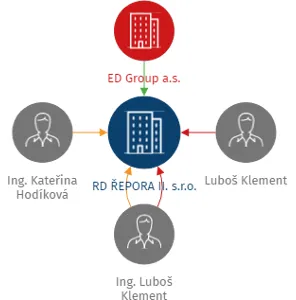 RD ŘEPORA II. s.r.o., IČO: 05240140: vizualizace vztahů osob a společností