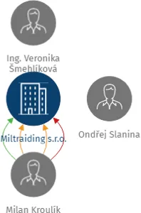 Miltraiding s.r.o., IČO: 05240263: vizualizace vztahů osob a společností
