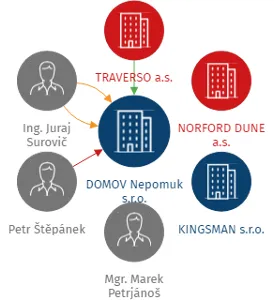 DOMOV Nepomuk s.r.o., IČO: 05240395: vizualizace vztahů osob a společností