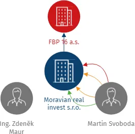 Moravian real invest s.r.o., IČO: 05242207: vizualizace vztahů osob a společností