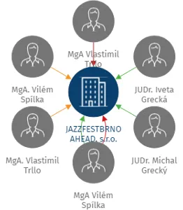 JAZZFESTBRNO AHEAD, s.r.o., IČO: 05242860: vizualizace vztahů osob a společností