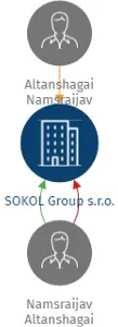 SOKOL Group s.r.o., IČO: 05243556: vizualizace vztahů osob a společností