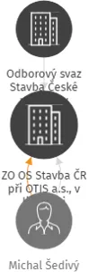 ZO OS Stavba ČR při OTIS a.s., v likvidaci, IČO: 05248981: vizualizace vztahů osob a společností