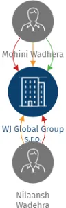 WJ Global Group s.r.o., IČO: 05257549: vizualizace vztahů osob a společností