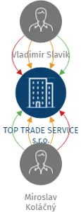 TOP TRADE SERVICE s.r.o., IČO: 05251486: vizualizace vztahů osob a společností