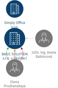 BASIC SOLUTION s.r.o. v likvidaci, IČO: 05257581: vizualizace vztahů osob a společností