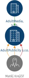 AdultPublicity s.r.o., IČO: 05257654: vizualizace vztahů osob a společností