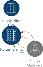 Marcusnet s.r.o., IČO: 05257727: vizualizace vztahů osob a společností