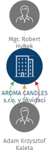 AROMA CANDLES s.r.o. v likvidaci, IČO: 05260558: vizualizace vztahů osob a společností