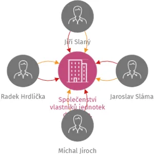 Společenství vlastníků jednotek domů č.p. 2192,2193,2194 ul.Jaromíra Malého v Písku, IČO: 05261864: vizualizace vztahů osob a společností