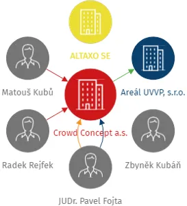 Crowd Concept a.s., IČO: 05262356: vizualizace vztahů osob a společností
