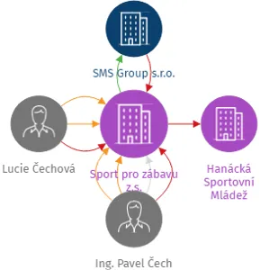 Sport pro zábavu z.s., IČO: 05223865: vizualizace vztahů osob a společností