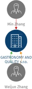 GASTRONOMY AND QUALITY s.r.o., IČO: 05266599: vizualizace vztahů osob a společností