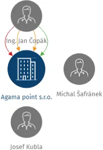 Agama point s.r.o., IČO: 05266611: vizualizace vztahů osob a společností